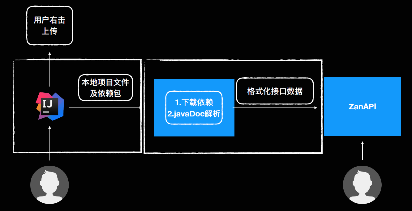 API文档生成流程