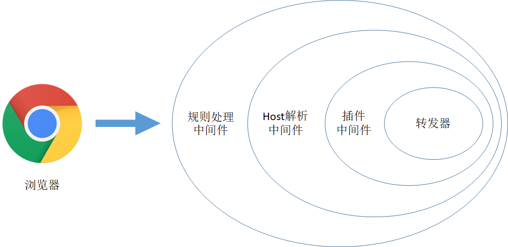 洋葱结构